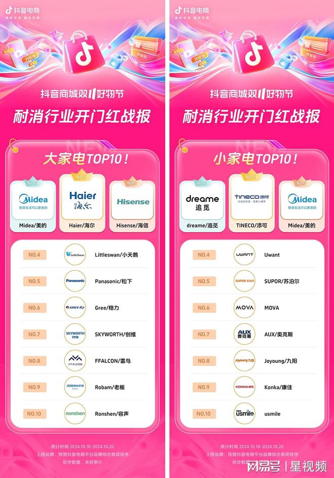 200%+抖音电商双11开门红商家卖爆了AG旗舰厅近8000个品牌成交同比增长(图2)